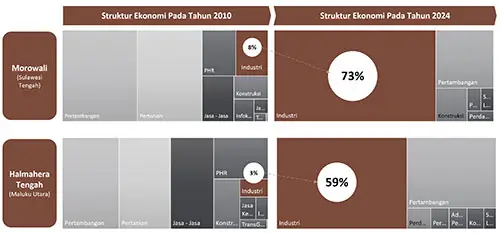 Sumber: Dewan Ekonomi Nasional